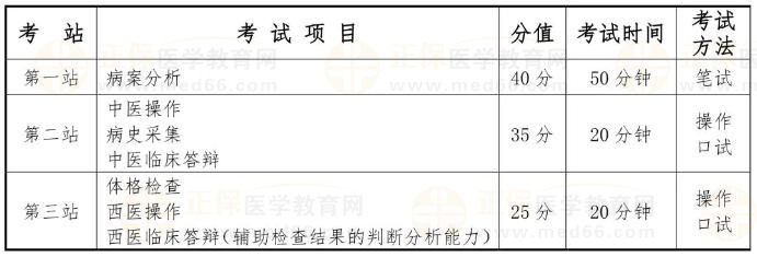 國家中醫(yī)類別醫(yī)師資格考試實(shí)踐技能考試采用三站式考試方法，具體安排如下：