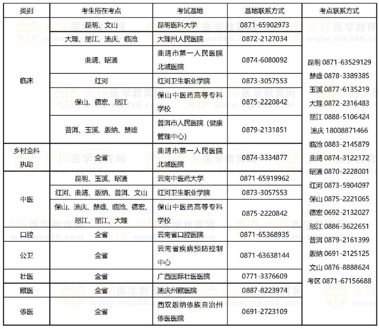 云南2023醫(yī)師技能考試基地安排