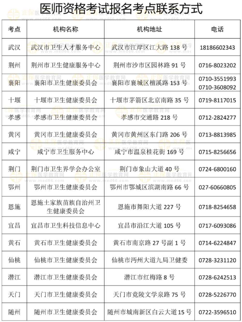 湖北省醫(yī)師實踐技能考試各考點聯系方式