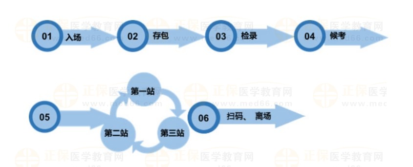 嘉應(yīng)學(xué)院醫(yī)學(xué)院國(guó)家醫(yī)師資格考試中醫(yī)類(lèi)別實(shí)踐技能考試流程