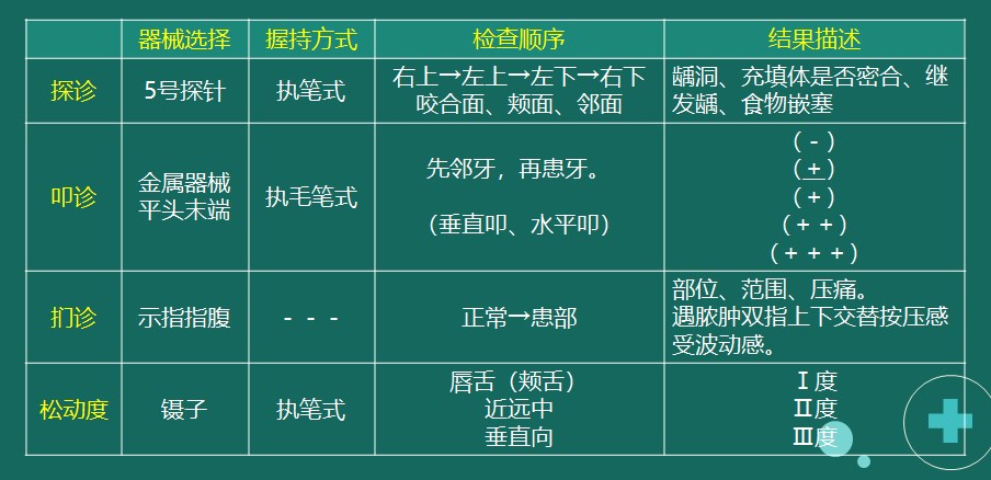 示例2：探診、叩診、捫診、松動(dòng)度檢查