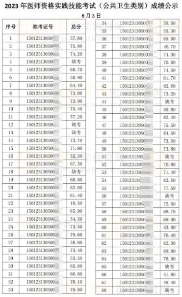 2023年醫(yī)師資格實(shí)踐技能考試（公共衛(wèi)生類別）6月3日成績(jī)公示-2