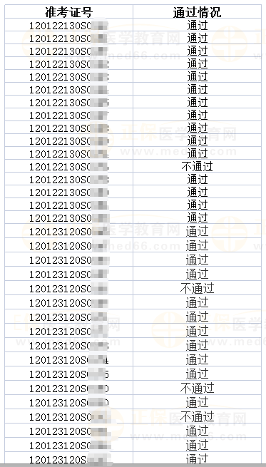 河?xùn)|區(qū)6月4日醫(yī)師資格實(shí)踐技能考試成績(jī)公示