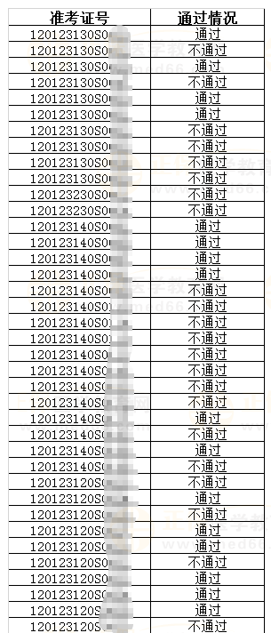 天津市醫(yī)學(xué)考試中心東麗區(qū)相關(guān)考生實(shí)踐技能考試成績(jī)