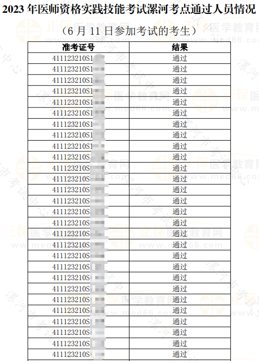 2023年醫(yī)師資格實(shí)踐技能考試漯河考點(diǎn)通過人員情況 （6月11日參加考試的考生）