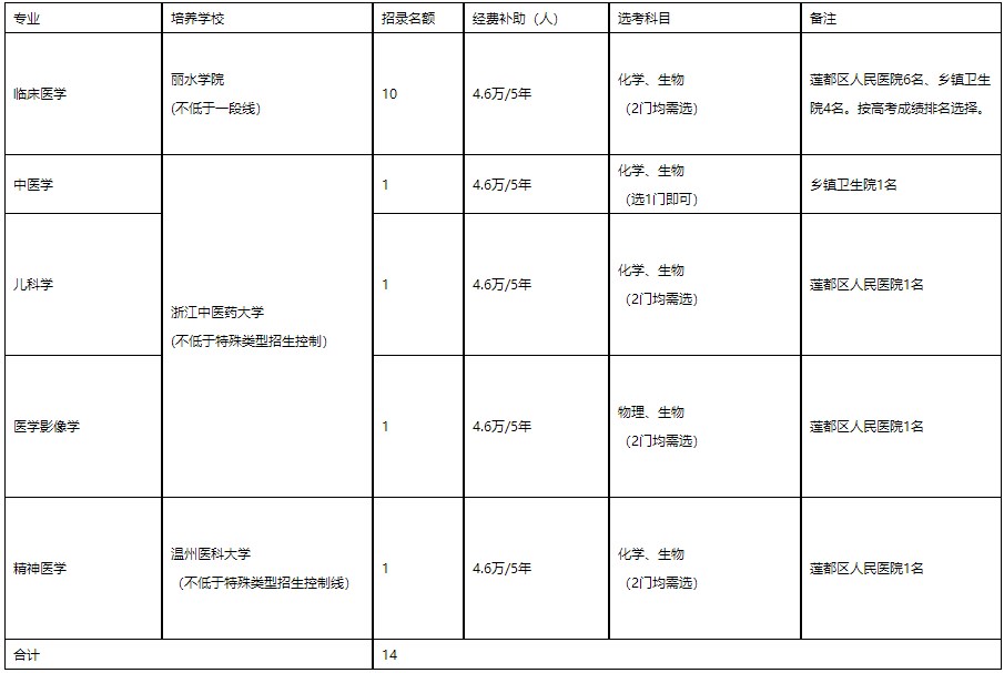 培養(yǎng)院校、專業(yè)、計(jì)劃數(shù)及培養(yǎng)單位