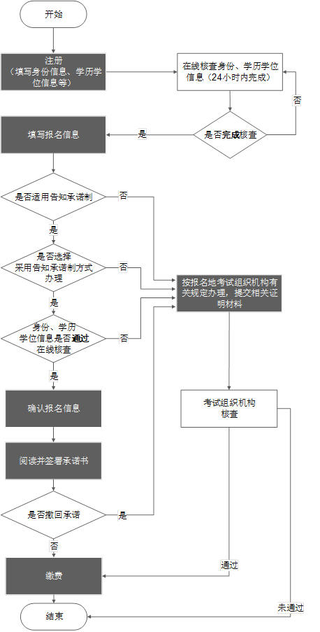 執(zhí)業(yè)藥師報名流程