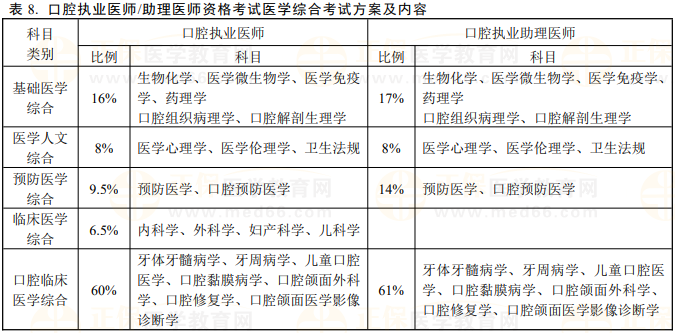 口腔執(zhí)業(yè)及助理醫(yī)師資格考試醫(yī)學(xué)綜合考試方案及內(nèi)容