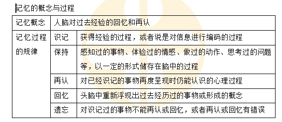 記憶的概念與過程