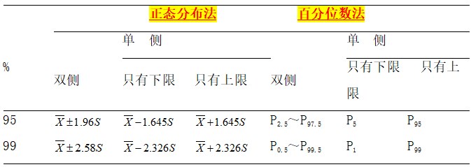 醫(yī)學參考值范圍的制定