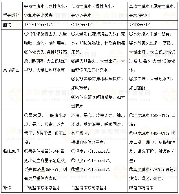 水、鈉代謝紊亂