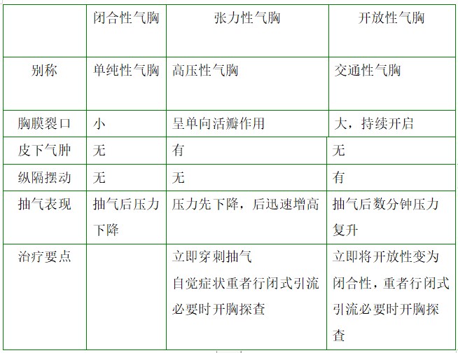 閉合性、張力性、開放性氣胸對比