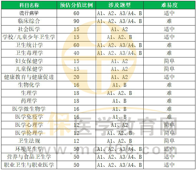 2023公衛(wèi)執(zhí)業(yè)醫(yī)師一二單元分值占比