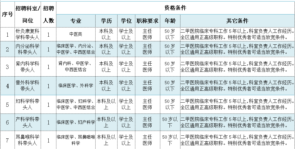 崗位表