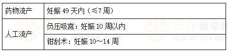 使用藥物流產與人工流產的時間區(qū)別