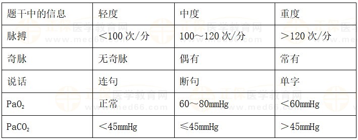 哮喘急性發(fā)作的病情嚴(yán)重程度的分級