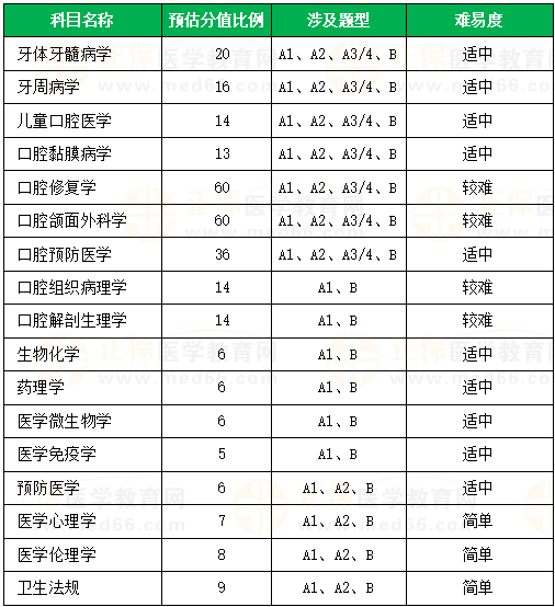 口腔助理醫(yī)師各科目預(yù)估分值占比及涉及題型