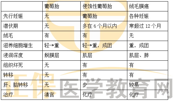 葡萄胎、侵入性葡萄胎、絨毛膜癌