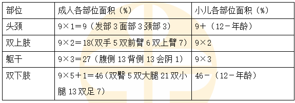 小兒與成人燒傷面積的劃分有什么區(qū)別？