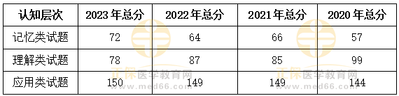 2023、2022、2021、2020三年臨床助理醫(yī)師考試數(shù)據(jù)對(duì)比