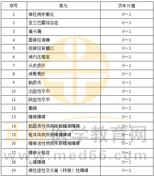 精神、神經(jīng)系統(tǒng)科目特點及復(fù)習(xí)要點