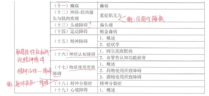 精神、神經系統(tǒng)刪除內容