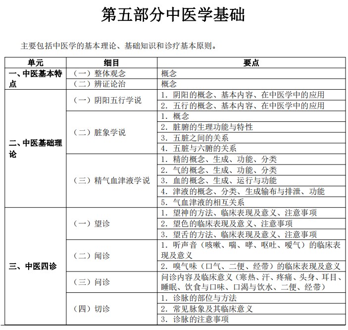 2024臨床執(zhí)業(yè)醫(yī)師考試大綱-中醫(yī)學基礎