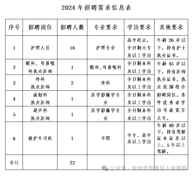 招聘崗位、人數(shù)及要求