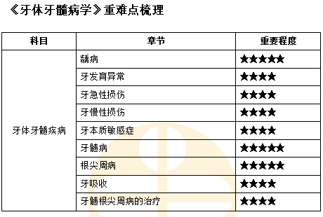 《牙體牙髓病學(xué)》重難點梳理