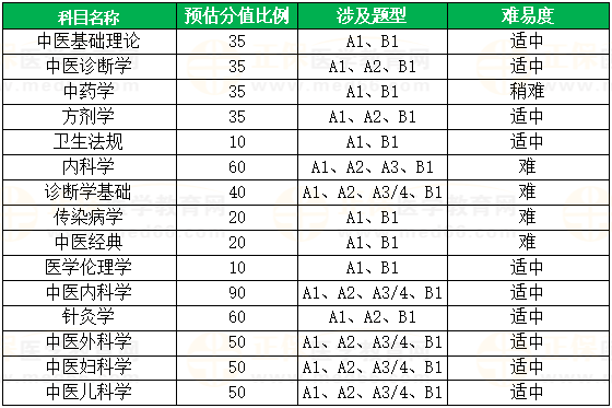 各系統(tǒng)分值占比及涉及題型