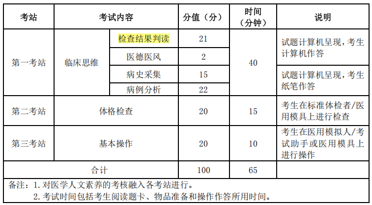 2025臨床醫(yī)師實踐技能考試內(nèi)容